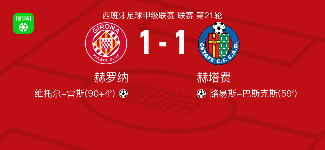 乐鱼-赫罗纳1-1赫塔费，路易斯-巴斯克斯先拔头筹，维托尔-雷斯扳平比分